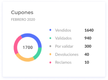 data de cupones